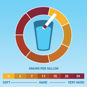 A diagram showing the scale of grains per gallon that can be in your home’s water