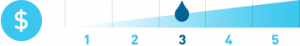 A diagram showing the cost of a retailer installing a water softener is a 3 out of 5