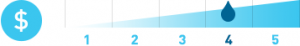 A diagram showing the cost of a plumber installing a water softener is a 4 out of 5