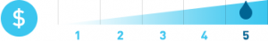 A diagram showing the cost of a dealer installing a water softener is a 5 out of 5