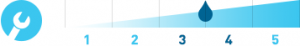 A diagram showing the difficulty of a plumber installing a water softener is a 3 or 4 out of 5
