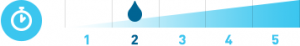 A diagram showing the time investment of a retailer installing a water softener is a 2 out of 5