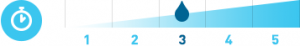 A diagram showing the time investment for installing a water softener is a 3 out of 5