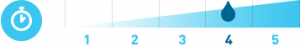 A diagram showing the time investment of a plumber installing a water softener is a 4 out of 5