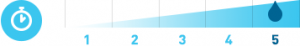 A diagram showing the time investment for DIY installation of a water softener is a 5 out of 5