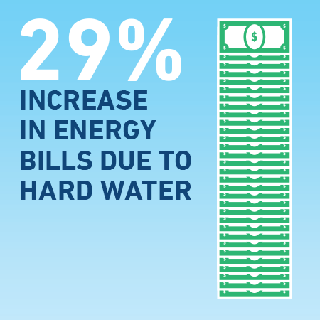 A diagram of how hard water increases your energy bill by 29 percent