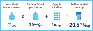 A diagram showing how to calculate the additional amount of sodium that will be added to your water