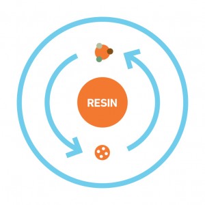 A diagram showing how resin is created in a water softener