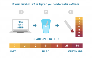water hardness grains scale range diagram