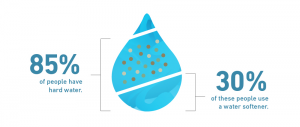 amount of people who have hard water diagram